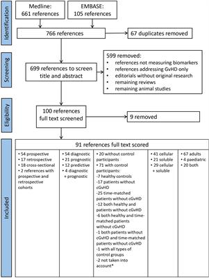 Use of the NIH consensus criteria in cellular and soluble biomarker research in chronic graft-versus-host disease: A systematic review